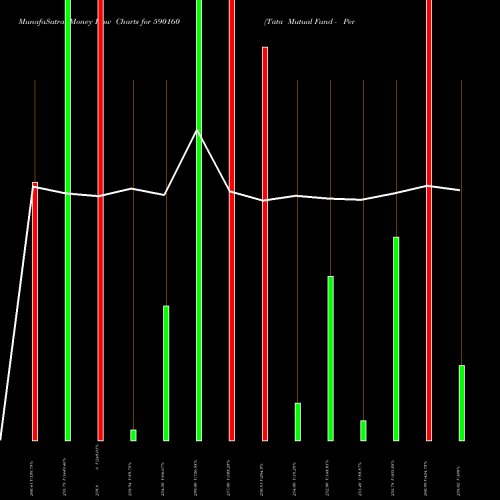 Money Flow charts share 590160 Tata Mutual Fund - Permitted BSE Stock exchange 