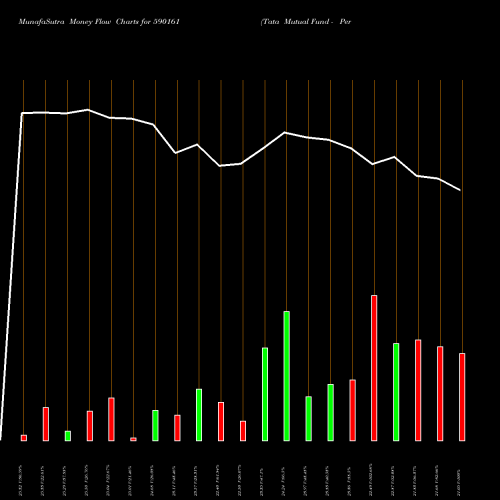 Money Flow charts share 590161 Tata Mutual Fund - Permitted BSE Stock exchange 