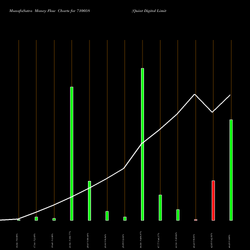 Money Flow charts share 710058 Quint Digital Limited BSE Stock exchange 