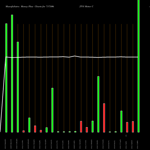 Money Flow charts share 717506 TVS Motor Company Ltd. BSE Stock exchange 