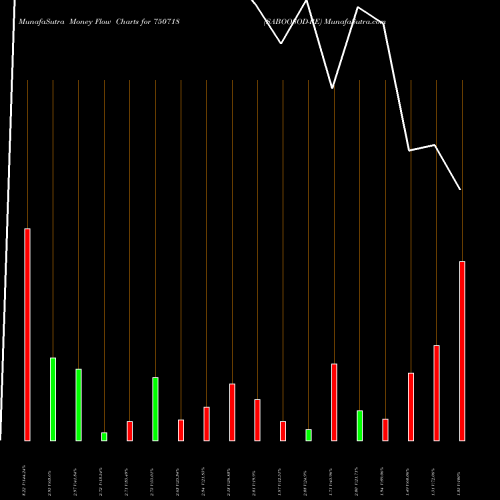 Money Flow charts share 750718 SABOOSOD-RE BSE Stock exchange 