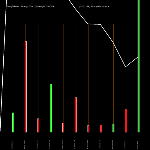 Money Flow charts share 750748 APCL-RE BSE Stock exchange 