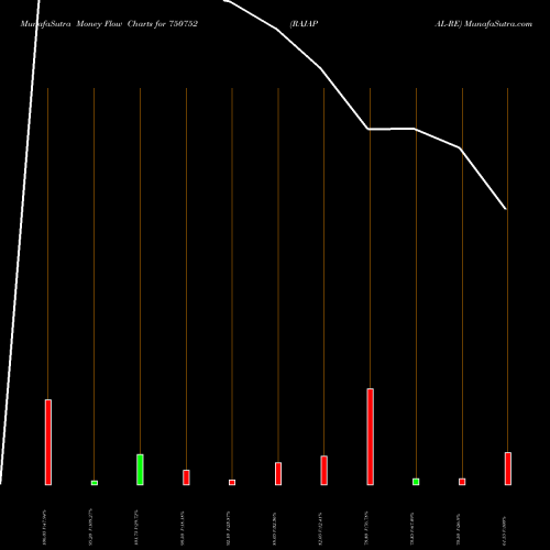 Money Flow charts share 750752 RAJAPAL-RE BSE Stock exchange 