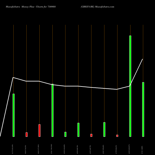 Money Flow charts share 750805 GREEN-RE BSE Stock exchange 