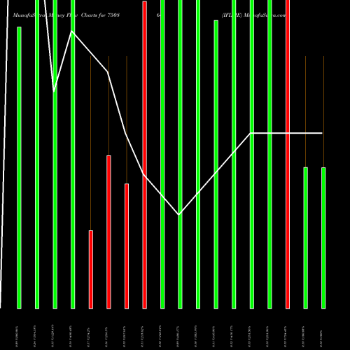 Money Flow charts share 750864 IFL-RE BSE Stock exchange 