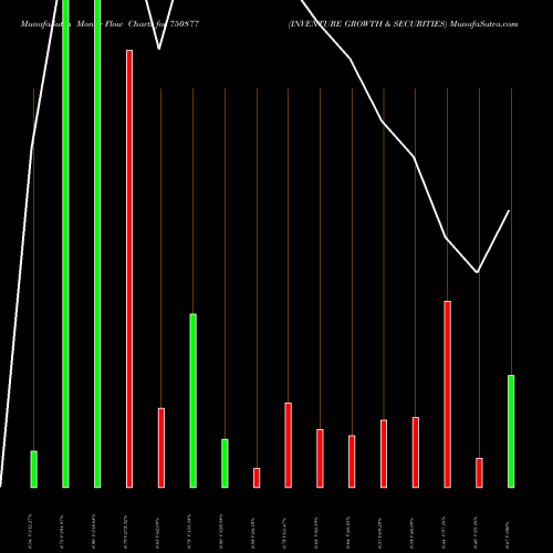Money Flow charts share 750877 INVENTURE GROWTH & SECURITIES BSE Stock exchange 