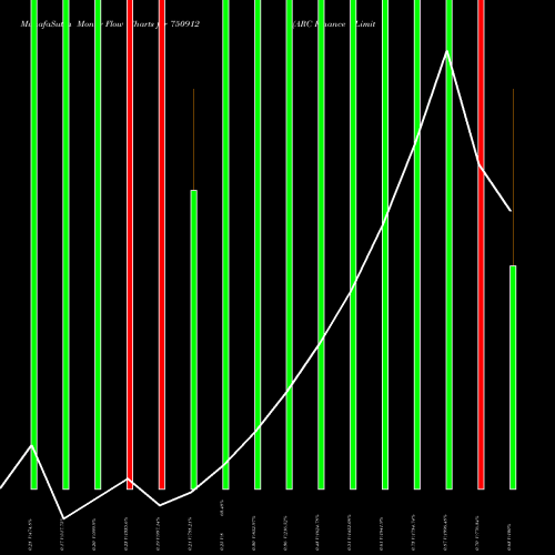 Money Flow charts share 750912 ARC Finance Limited BSE Stock exchange 