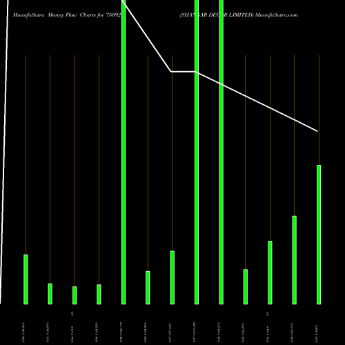 Money Flow charts share 750921 SHANGAR DECOR LIMITED BSE Stock exchange 