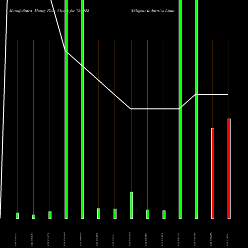 Money Flow charts share 750922 Diligent Industries Limited BSE Stock exchange 