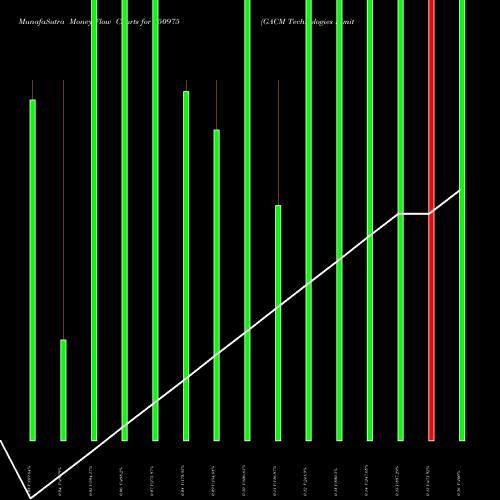 Money Flow charts share 750975 GACM Technologies Limited BSE Stock exchange 