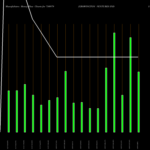 Money Flow charts share 750979 GROWINGTON VENTURES INDIA LIMI BSE Stock exchange 