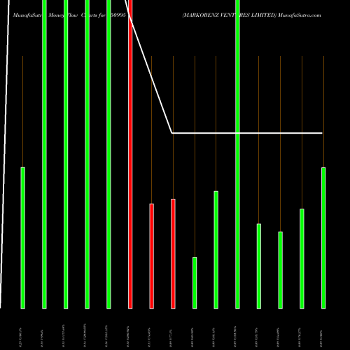 Money Flow charts share 750995 MARKOBENZ VENTURES LIMITED BSE Stock exchange 