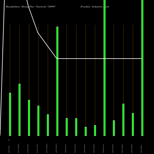 Money Flow charts share 750997 Franklin Industries Limited BSE Stock exchange 