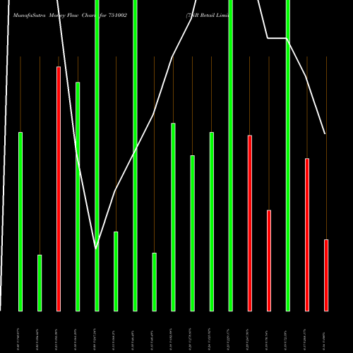 Money Flow charts share 751002 7NR Retail Limited BSE Stock exchange 