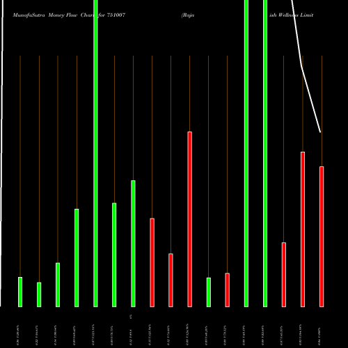 Money Flow charts share 751007 Rajnish Wellness Limited BSE Stock exchange 