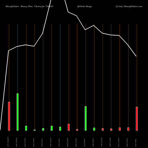 Money Flow charts share 751015 Kilitch Drugs (I) Ltd. BSE Stock exchange 