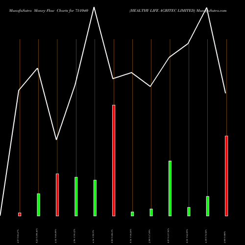 Money Flow charts share 751040 HEALTHY LIFE AGRITEC LIMITED BSE Stock exchange 