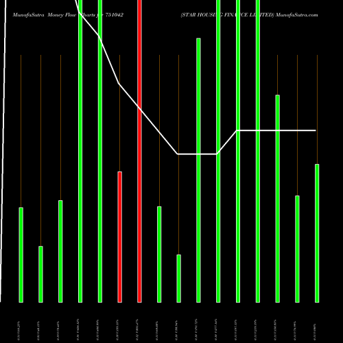 Money Flow charts share 751042 STAR HOUSING FINANCE LIMITED BSE Stock exchange 