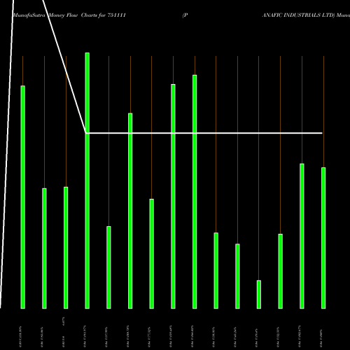 Money Flow charts share 751111 PANAFIC INDUSTRIALS LTD BSE Stock exchange 