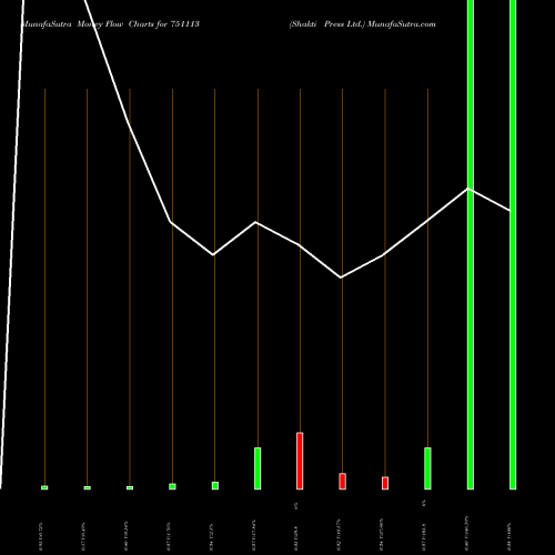 Money Flow charts share 751113 Shakti Press Ltd. BSE Stock exchange 