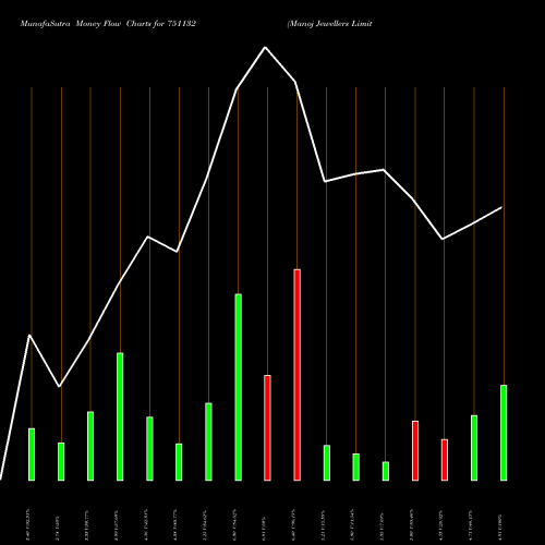 Money Flow charts share 751132 Manoj Jewellers Limited BSE Stock exchange 