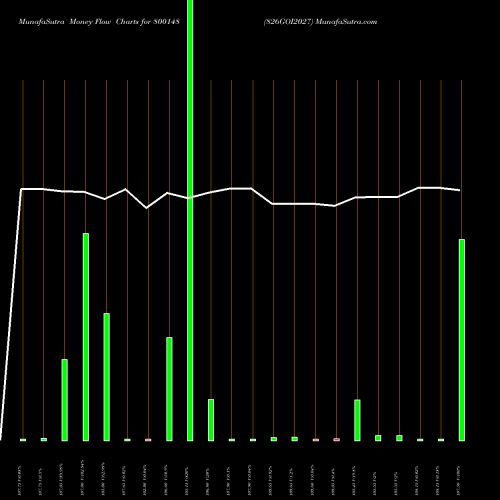 Money Flow charts share 800148 826GOI2027 BSE Stock exchange 