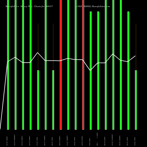 Money Flow charts share 800157 832GOI2032 BSE Stock exchange 