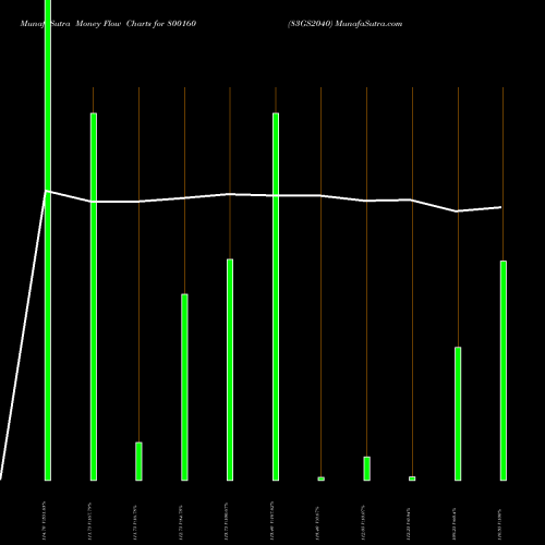 Money Flow charts share 800160 83GS2040 BSE Stock exchange 