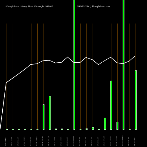 Money Flow charts share 800161 883GOI2041 BSE Stock exchange 