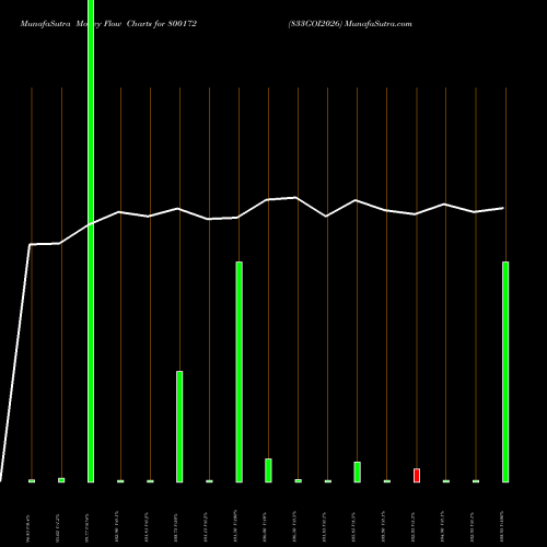 Money Flow charts share 800172 833GOI2026 BSE Stock exchange 