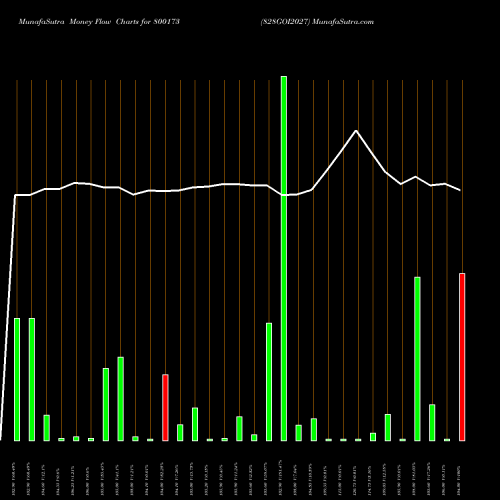 Money Flow charts share 800173 828GOI2027 BSE Stock exchange 