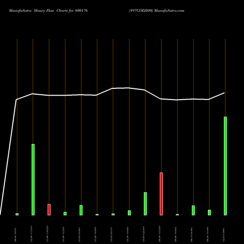 Money Flow charts share 800176 897GOI2030 BSE Stock exchange 