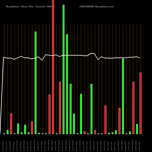 Money Flow charts share 800177 920GOI2030 BSE Stock exchange 