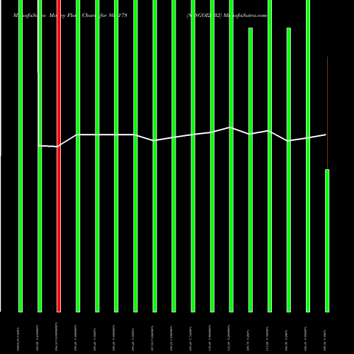 Money Flow charts share 800178 828GOI2032 BSE Stock exchange 
