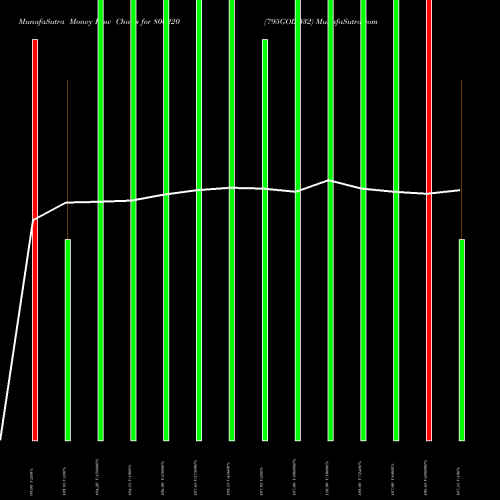 Money Flow charts share 800220 795GOI2032 BSE Stock exchange 