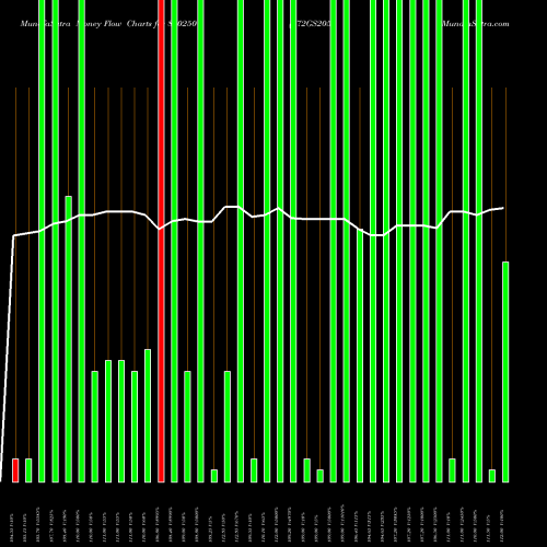 Money Flow charts share 800250 772GS2055 BSE Stock exchange 