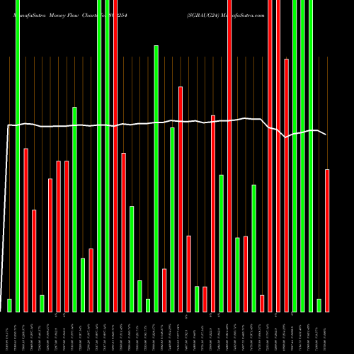 Money Flow charts share 800254 SGBAUG24 BSE Stock exchange 