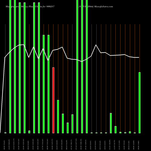 Money Flow charts share 800257 817GOI2044 BSE Stock exchange 