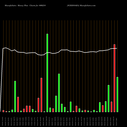 Money Flow charts share 800258 SGB2016IIA BSE Stock exchange 