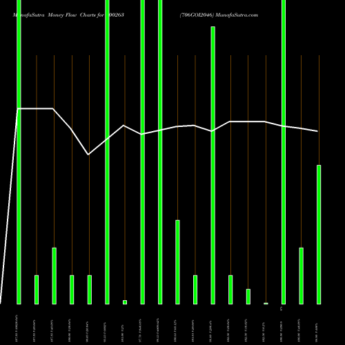 Money Flow charts share 800263 706GOI2046 BSE Stock exchange 