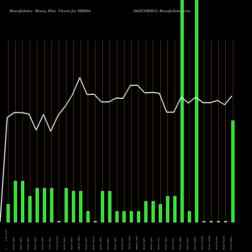 Money Flow charts share 800264 662GOI2051 BSE Stock exchange 