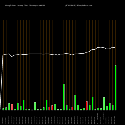 Money Flow charts share 800265 SGB2016IV BSE Stock exchange 