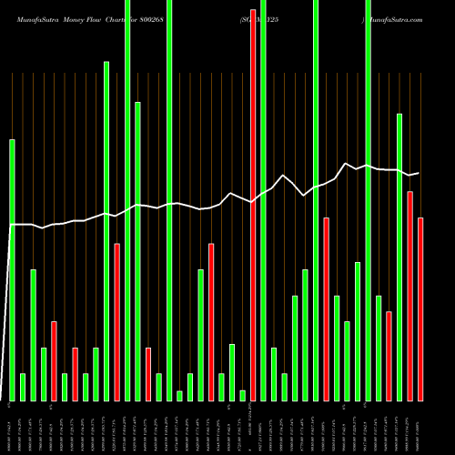Money Flow charts share 800268 SGBMAY25 BSE Stock exchange 