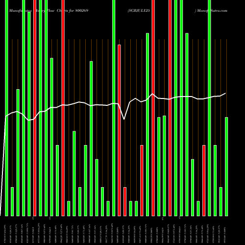Money Flow charts share 800269 SGBJULY25 BSE Stock exchange 