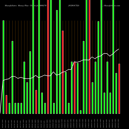 Money Flow charts share 800270 SGBOCT25 BSE Stock exchange 