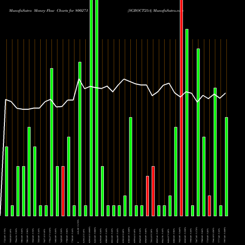 Money Flow charts share 800271 SGBOCT25A BSE Stock exchange 