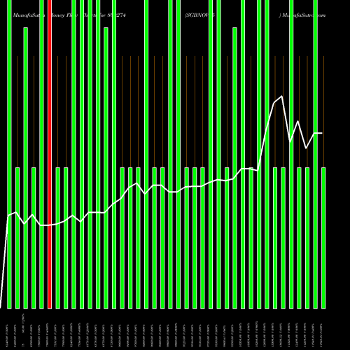 Money Flow charts share 800274 SGBNOV25 BSE Stock exchange 
