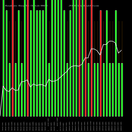 Money Flow charts share 800275 SGBNOV25A BSE Stock exchange 
