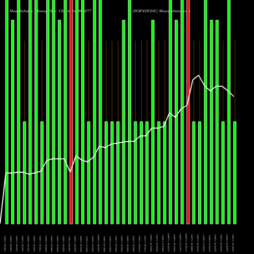 Money Flow charts share 800277 SGBNOV25C BSE Stock exchange 