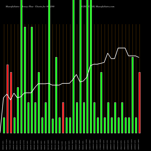 Money Flow charts share 800280 SGBDEC25B BSE Stock exchange 